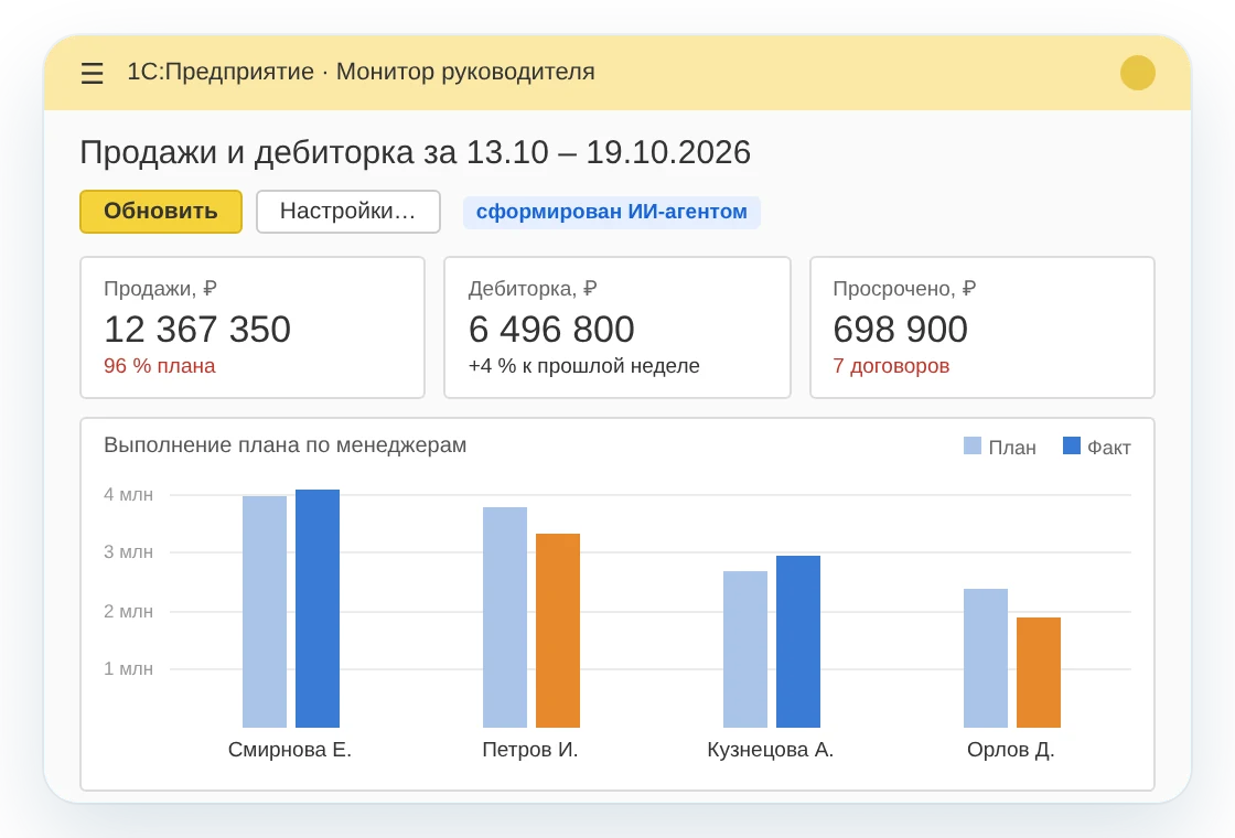 Монитор руководителя в 1С: продажи и дебиторка, сформированные ИИ-агентом