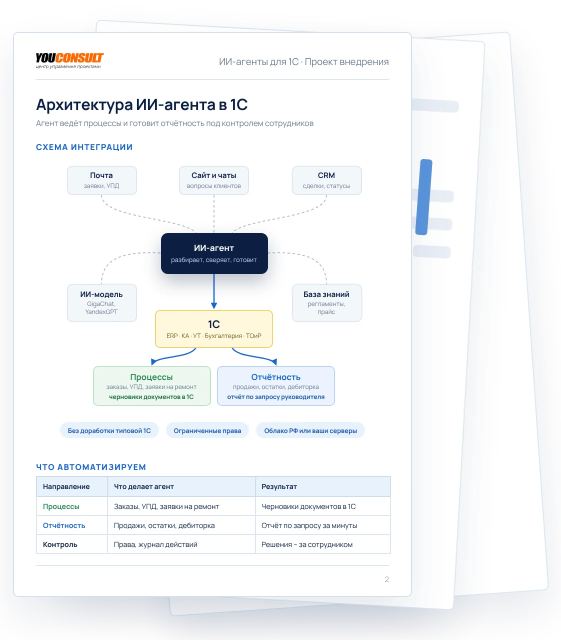 Архитектура ИИ-агента в 1С: почта, сайт, CRM, ИИ-модель и база знаний – ИИ-агент – черновики в 1С – проверка сотрудником; таблица прав доступа агента