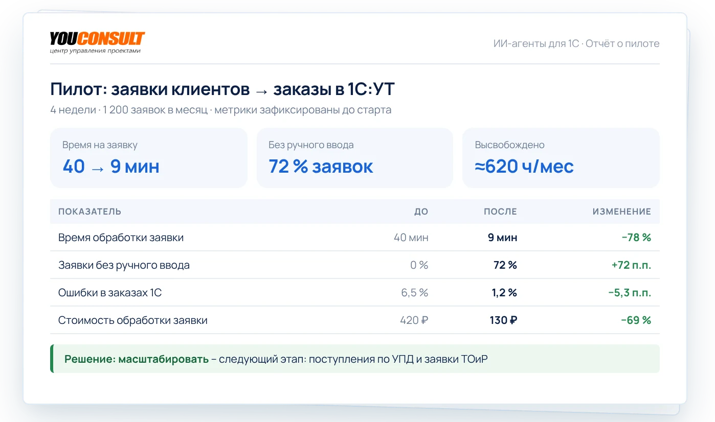 Отчёт о пилоте ИИ-агента в 1С:УТ: время на заявку 40 → 9 минут, 72 % заявок без ручного ввода, показатели до и после и решение о масштабировании