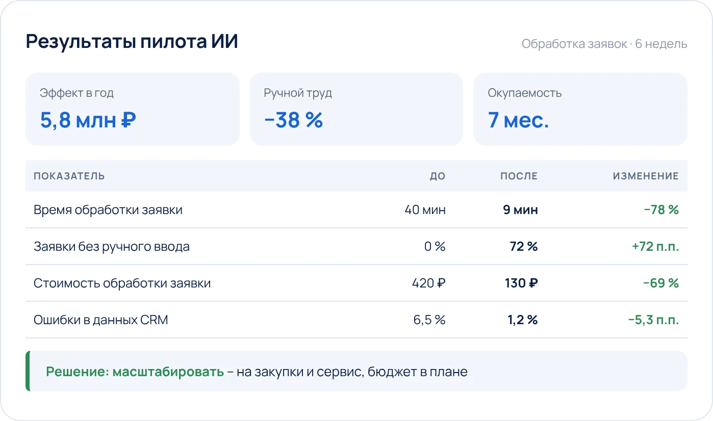 Результаты пилота ИИ по обработке заявок: эффект 5,8 млн ₽ в год, ручной труд −38 %, окупаемость 7 месяцев; показатели до и после и решение о масштабировании