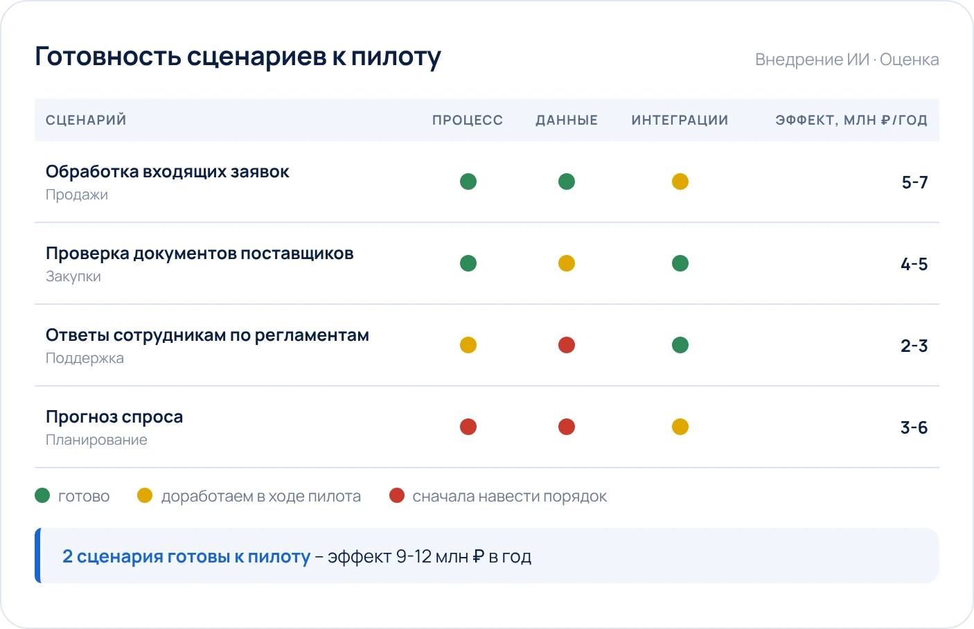 Готовность сценариев ИИ к пилоту: оценка процесса, данных и интеграций по четырём сценариям – два сценария готовы, эффект 9-12 млн ₽ в год