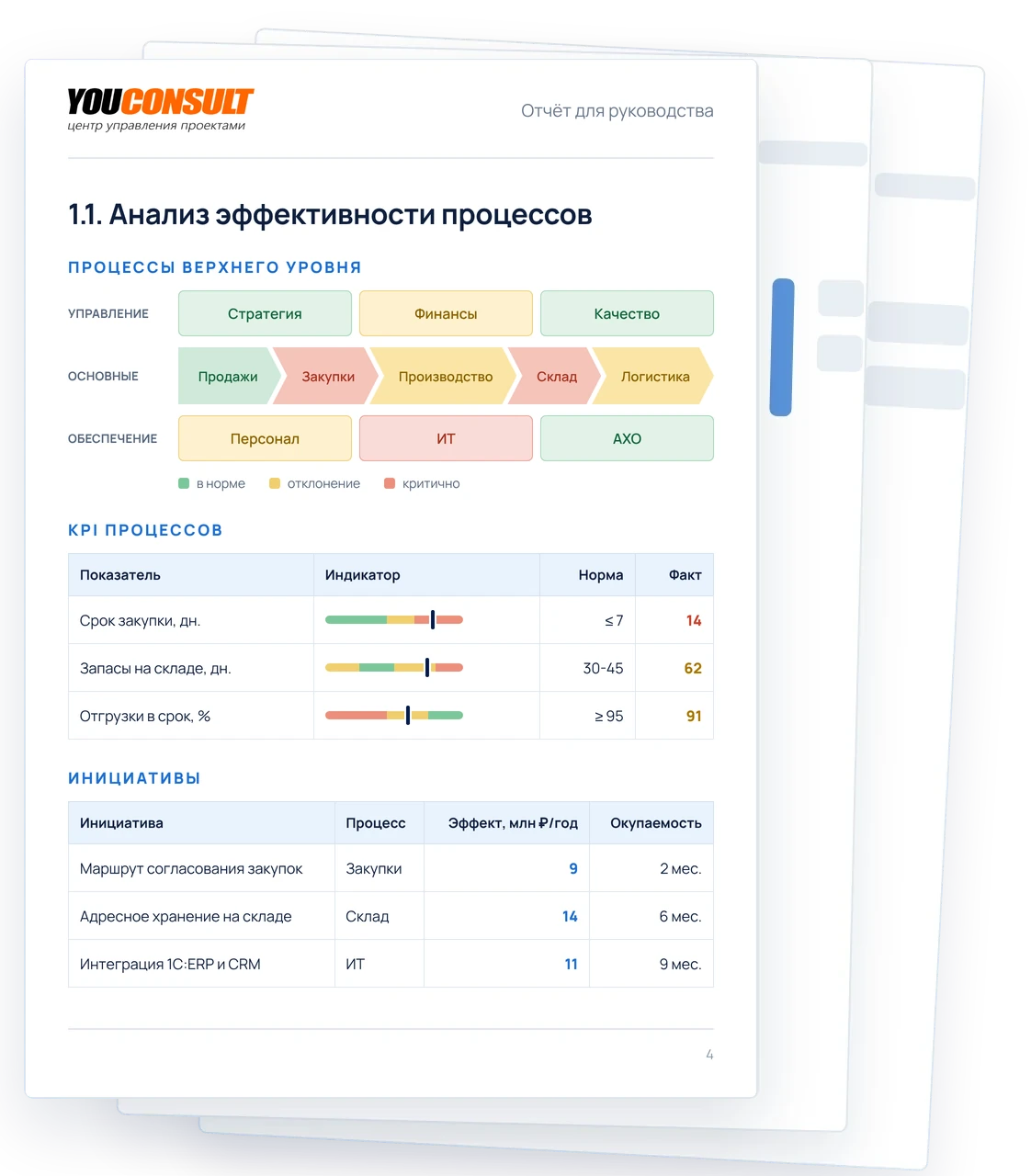 Анализ эффективности процессов для руководства: процессы верхнего уровня с оценкой состояния, KPI процессов с нормой и фактом, инициативы с эффектом и окупаемостью