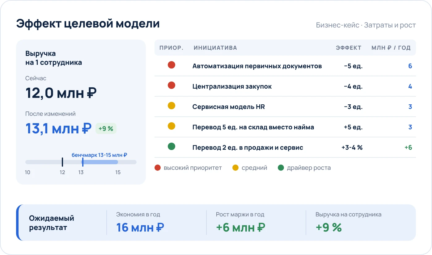 Пример эффекта целевой модели: экономия 16 млн ₽ и рост маржи 6 млн ₽ в год, численность −5 ед.: резерв 12 ед. в бухгалтерии, закупках и HR, 5 ед. – на склад вместо найма, 2 ед. – в продажи и сервис