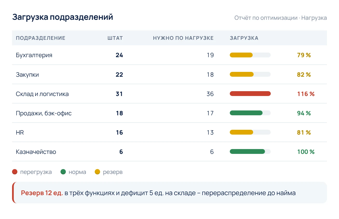 Загрузка подразделений: штат, численность по нагрузке и процент загрузки – резерв в трёх функциях и перегрузка на складе