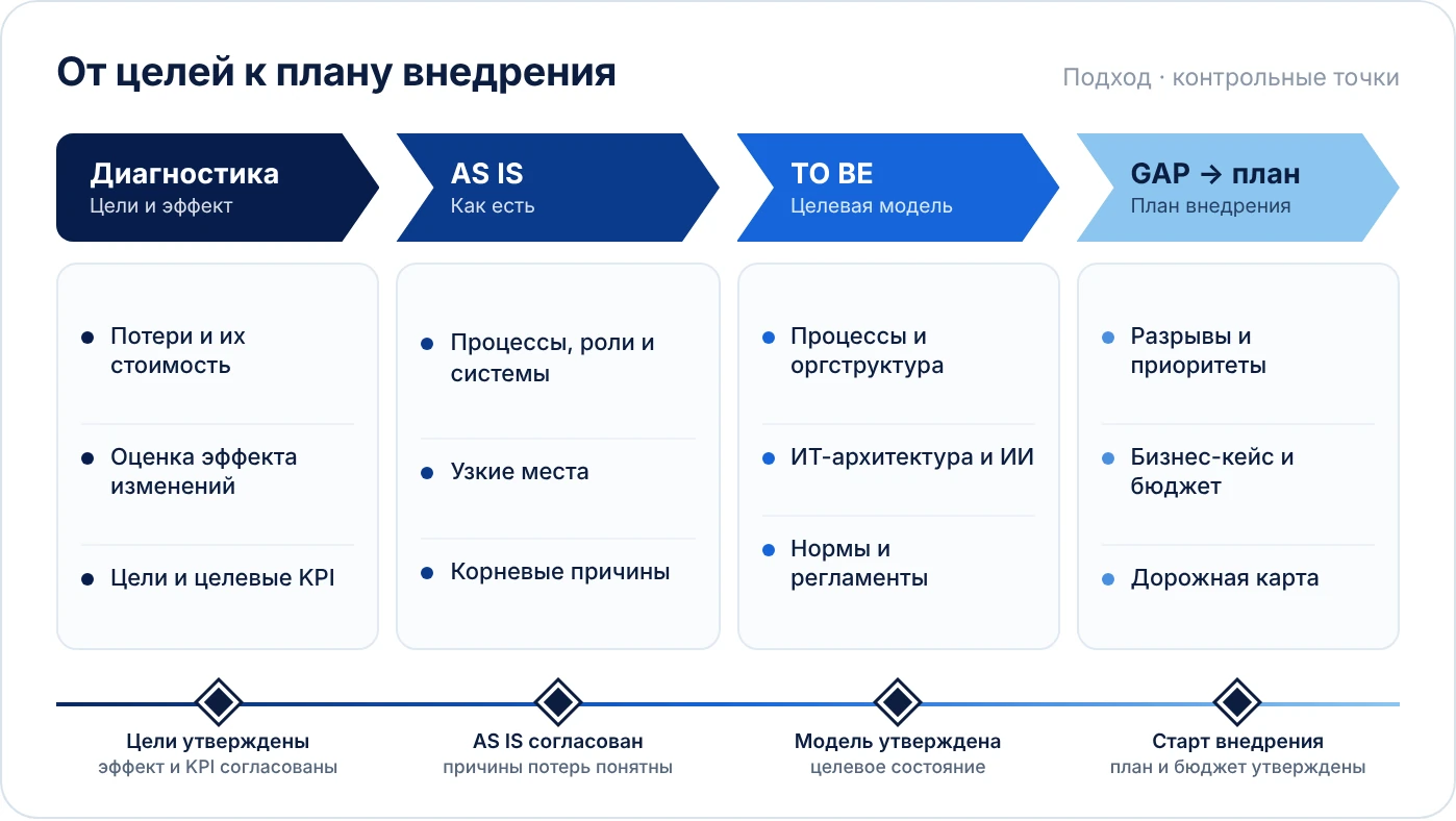 Схема подхода: диагностика с оценкой эффекта и целями, AS IS, TO BE, GAP и план внедрения; контрольные точки: цели утверждены, AS IS согласован, модель утверждена, старт внедрения.