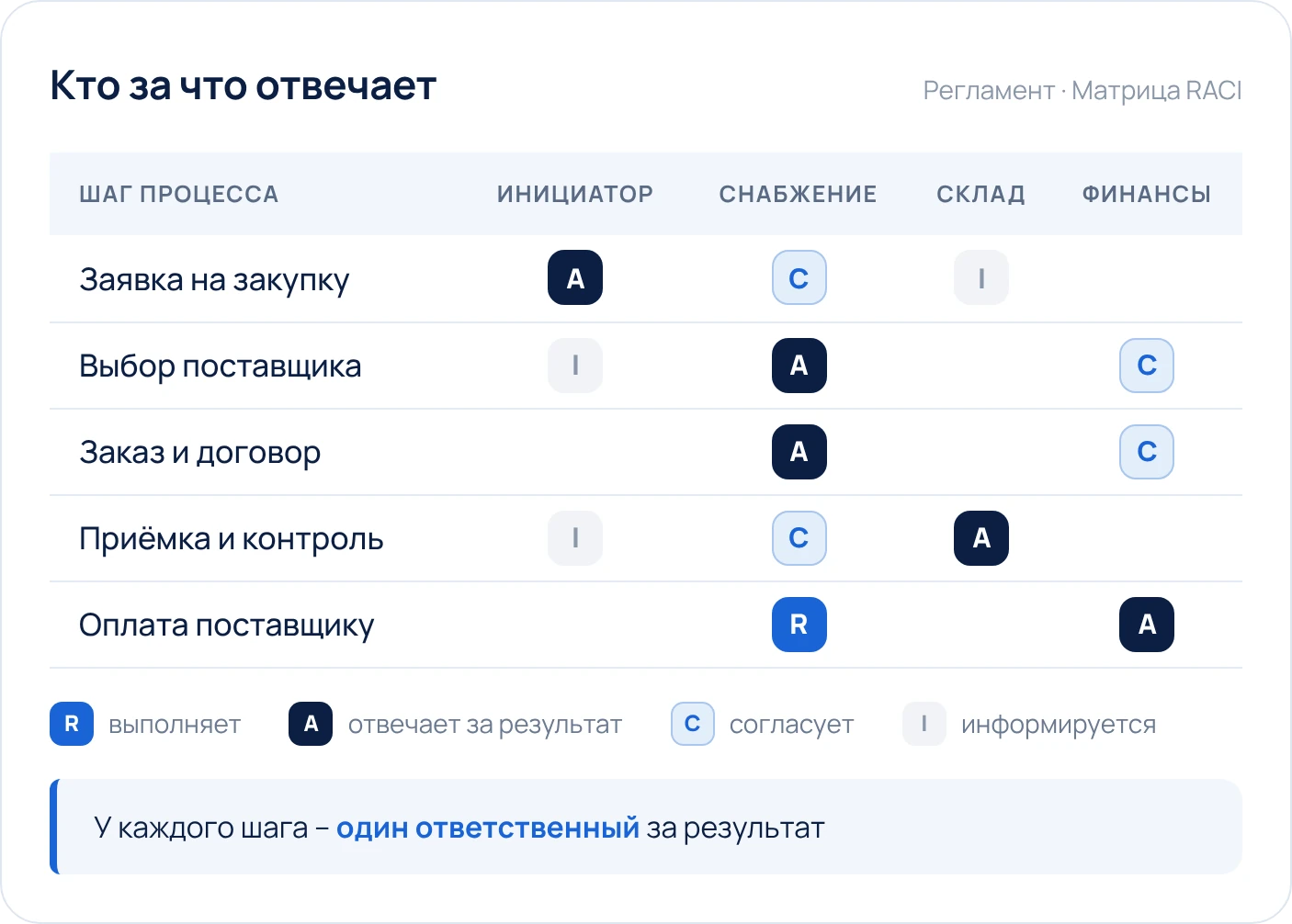 Матрица ответственности RACI по процессу закупок: пять шагов и четыре роли, у каждого шага один ответственный за результат