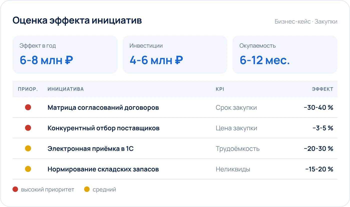 Пример оценки эффекта по закупкам: эффект 6-8 млн ₽ в год, инвестиции 4-6 млн ₽, окупаемость 6-12 месяцев; четыре инициативы с влиянием на KPI и приоритетом