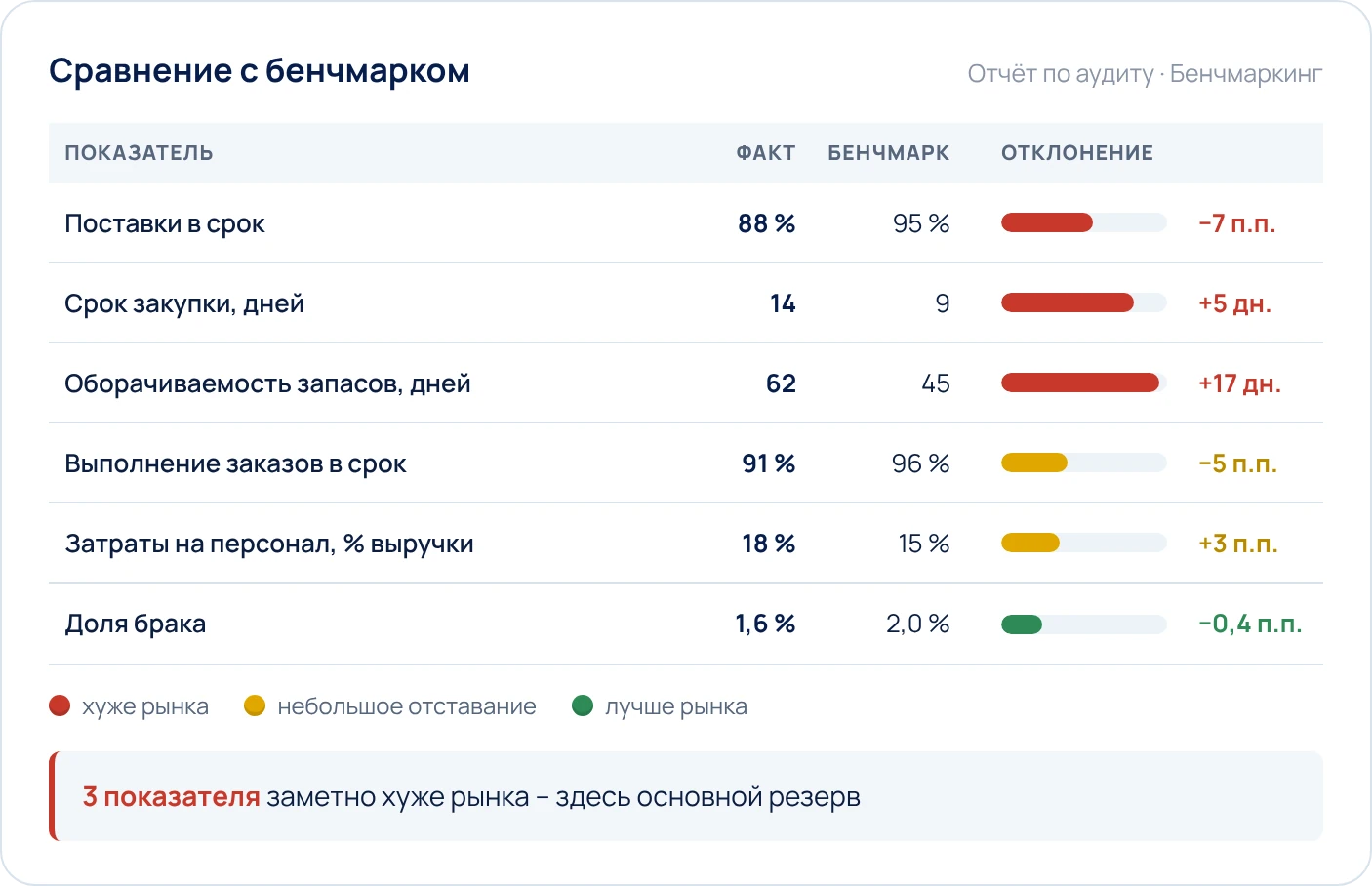 Сравнение показателей закупок с бенчмарком: факт, бенчмарк и отклонение по шести KPI – три показателя заметно хуже рынка